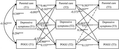 Parenting Styles, Depressive Symptoms, and Problematic Online Game Use in Adolescents: A Developmental Cascades Model